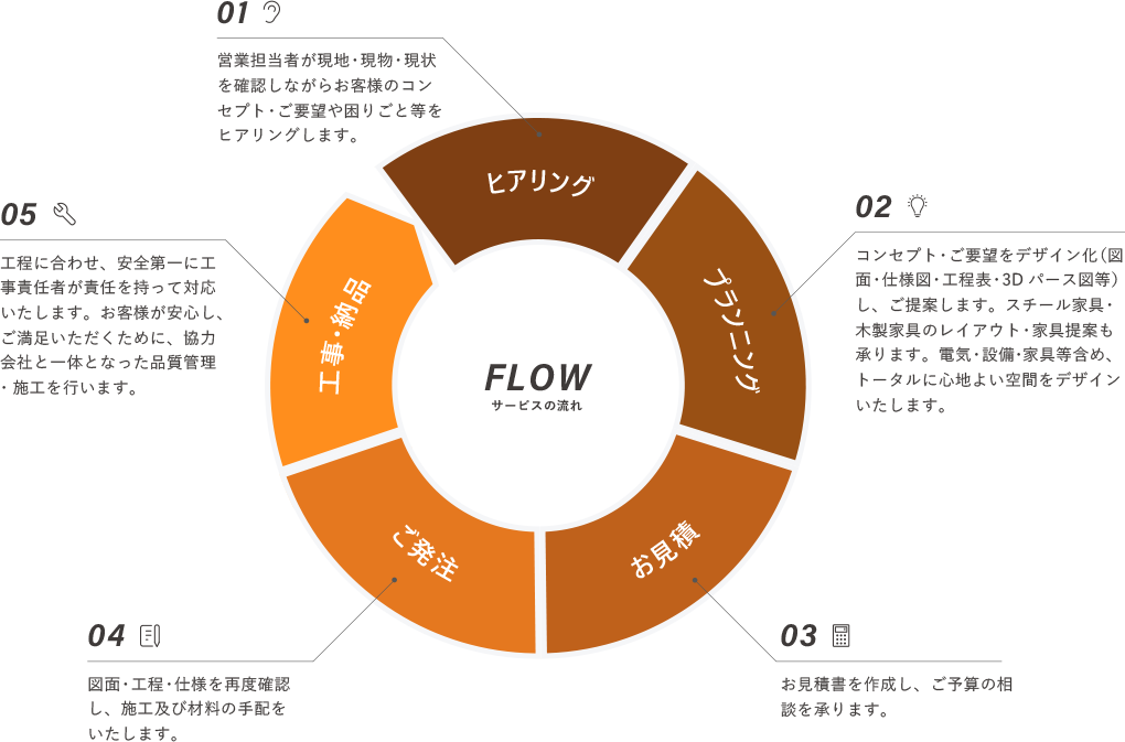 サービスの流れ説明図PC版