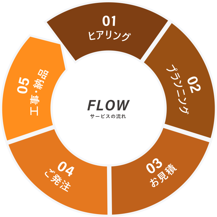 サービスの流れ説明図sp版