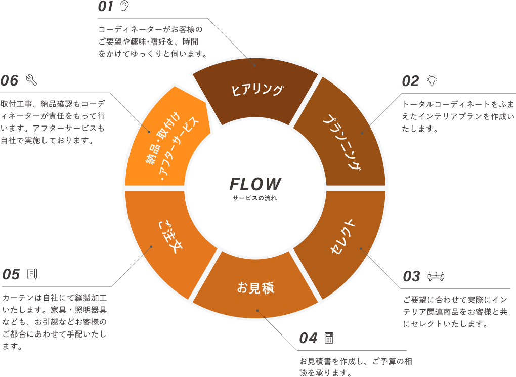 サービスの流れ説明図PC版