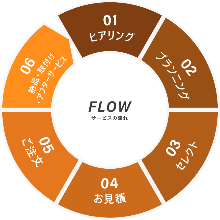 サービスの流れ説明図sp版